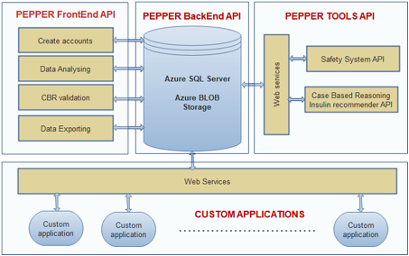 Pepper Web Interface architecture